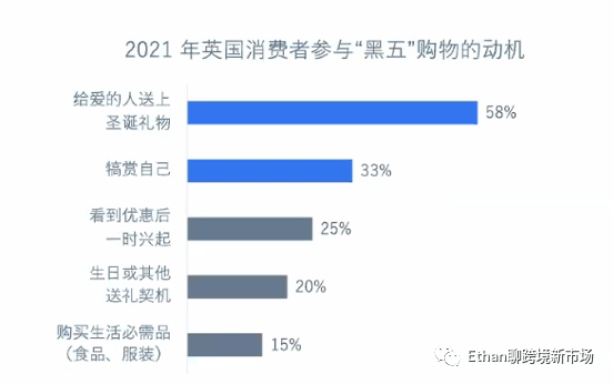 社交電商年增長率將達(dá)37.5%！2022年終購物季英國消費(fèi)者洞察