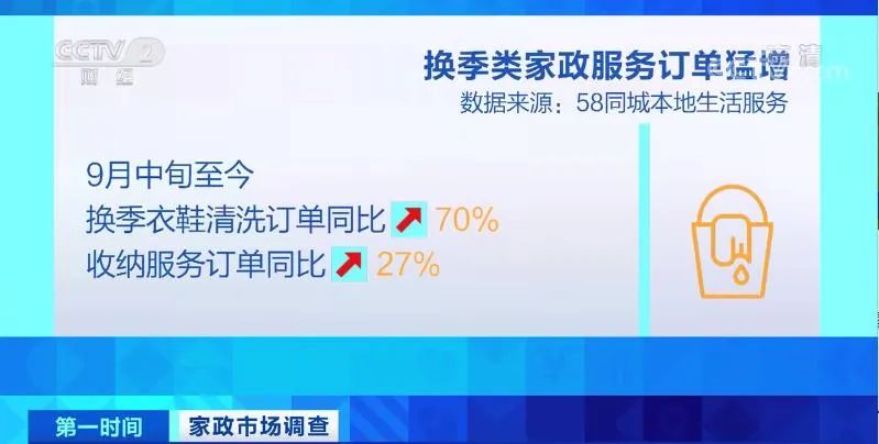 日薪超千元！這類職業(yè)突然“火”了！訂單大增70%