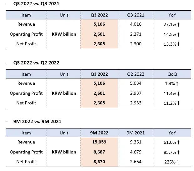 HMM公布強(qiáng)勁業(yè)績，前三季度凈利潤增長2.2倍