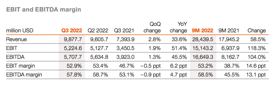 增長54.2%！赫伯羅特第三季度凈利52億美元，CEO：將在這一領(lǐng)域投資……