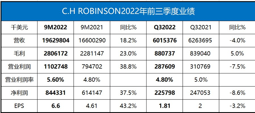 瘋狂裁員1000人！這家貨代巨頭也頂不住了，全球巨頭集體瘦身過(guò)冬？