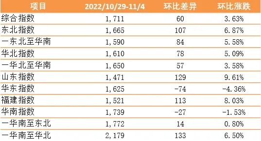 環(huán)比上漲！新華·泛亞航運中國內(nèi)貿(mào)集裝箱運價指數(shù)（XH·PDCI）