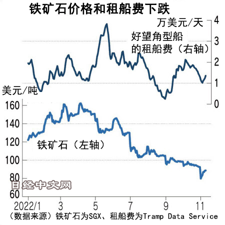 鐵礦石、租船費(fèi)等大宗商品行情下跌