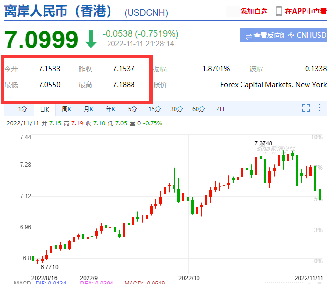 瘋了！匯率暴漲