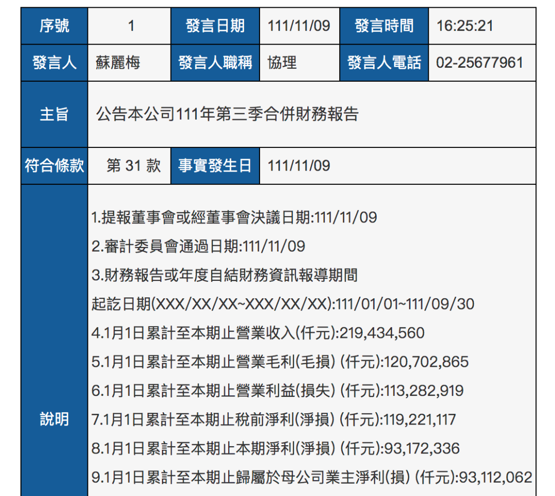 萬海航運前三季度凈利增長34.5%