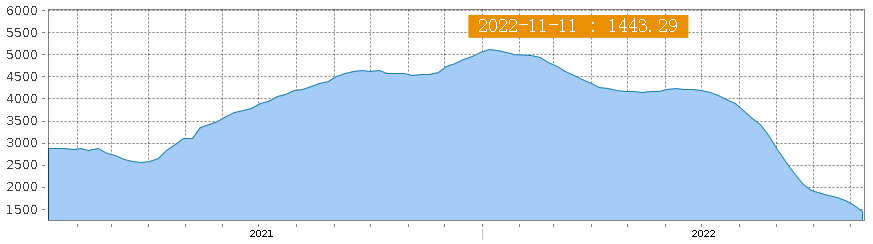 美西航線運價30天下跌超20%，至1632美元/FEU！跨太航線暫停航次明顯增加