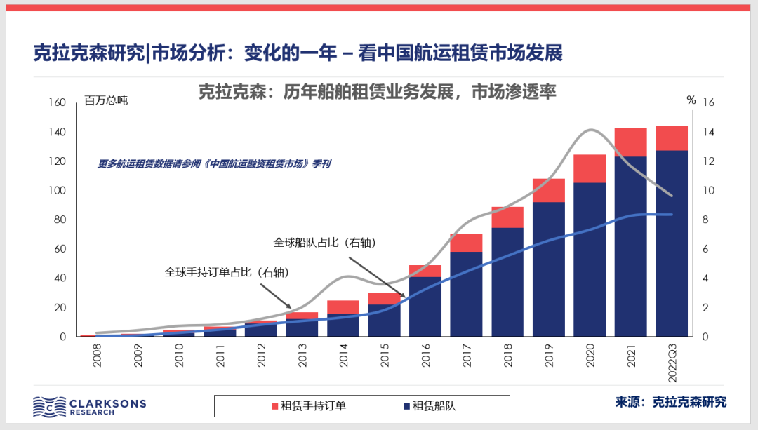 中國(guó)租賃公司船隊(duì)數(shù)量首次出現(xiàn)負(fù)增長(zhǎng)，歐美資本開(kāi)始出擊