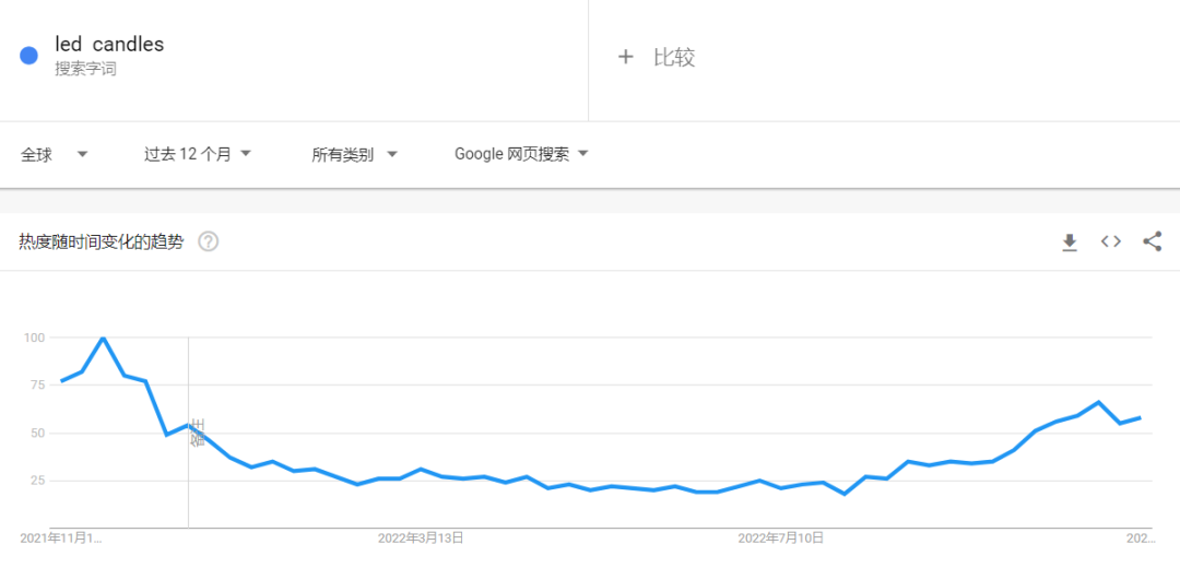 LED蠟燭燈走紅TikTok，8秒視頻一夜破百萬！
