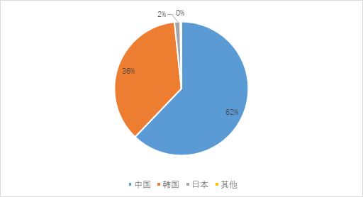 新造船訂單明顯上升