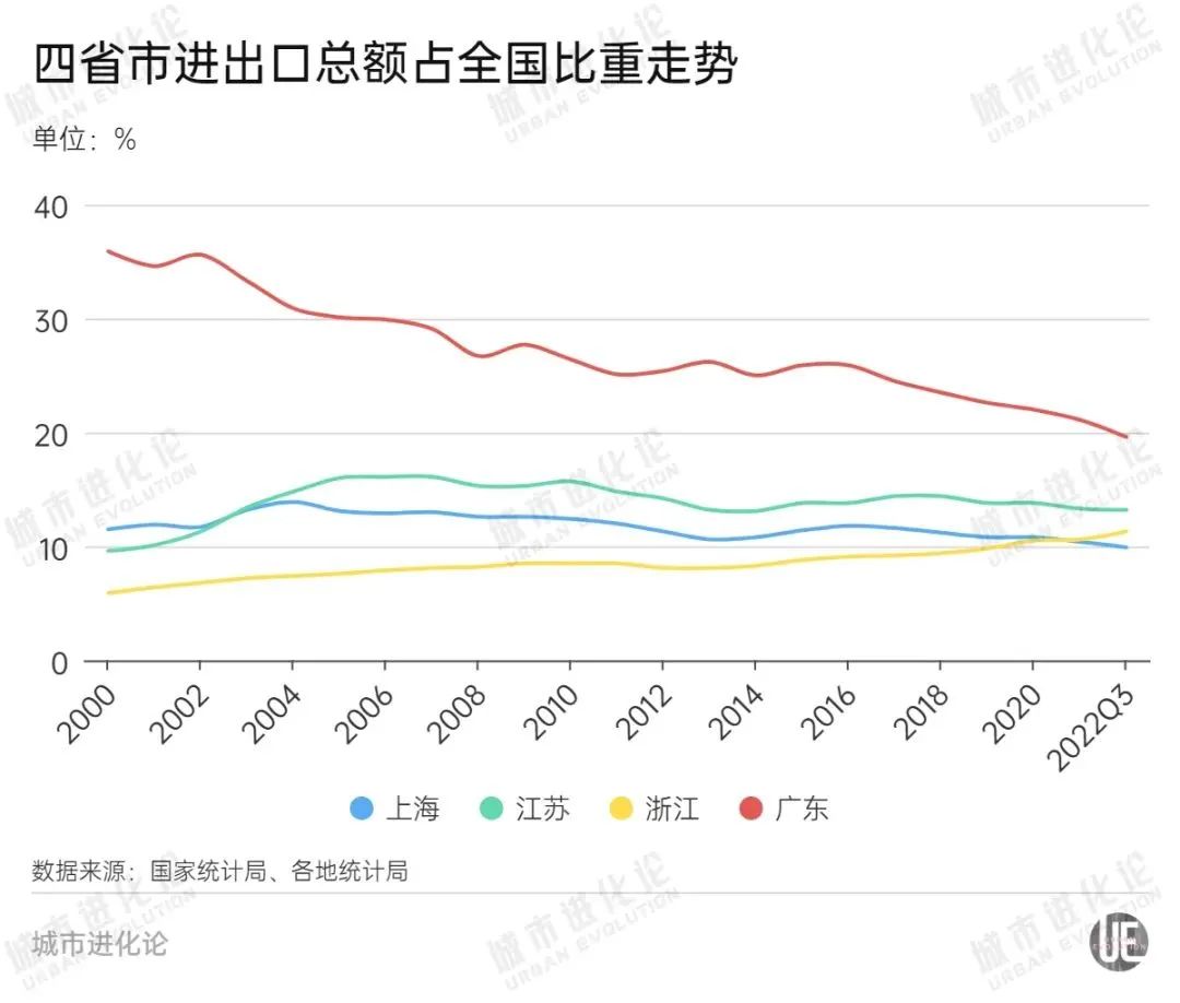 大變局！該省外貿(mào)前三季度僅增1.3%，全國比重跌破20%！問題在哪里？