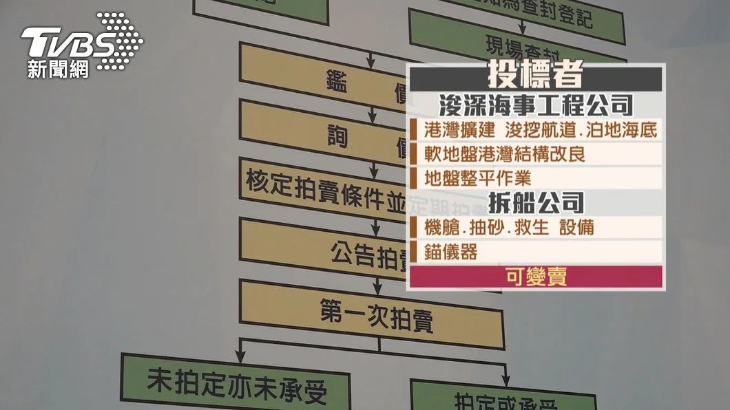 船遭查扣，船長被判1年4個月，船一千六百多萬底價拍賣無人問津？