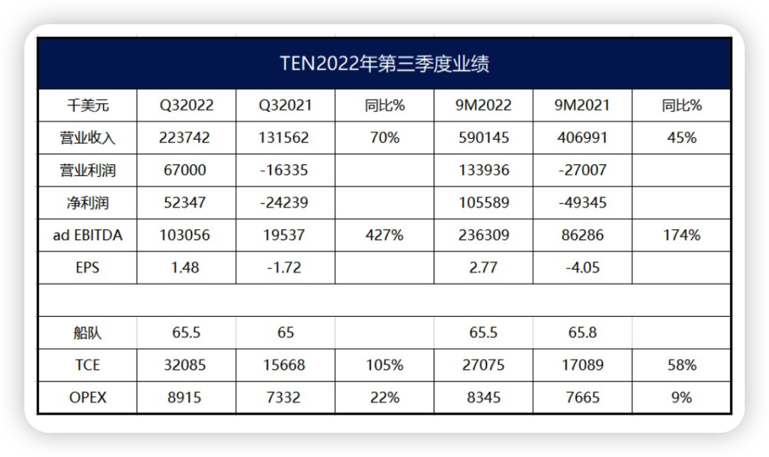 希臘船東TEN：未來(lái)幾年油輪肯定賺！