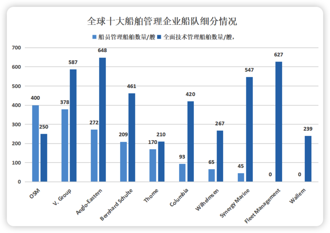 2022全球10大船舶管理公司最新排名出爐，第一還是他