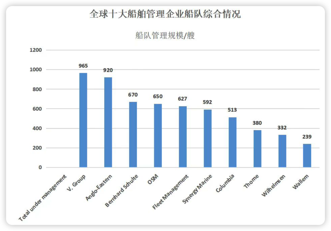 2022全球10大船舶管理公司最新排名出爐，第一還是他