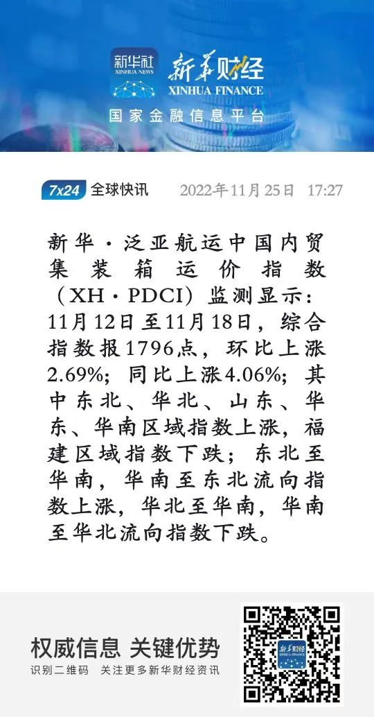 繼續(xù)環(huán)比上漲！新華·泛亞航運中國內貿集裝箱運價指數（XH·PDCI）