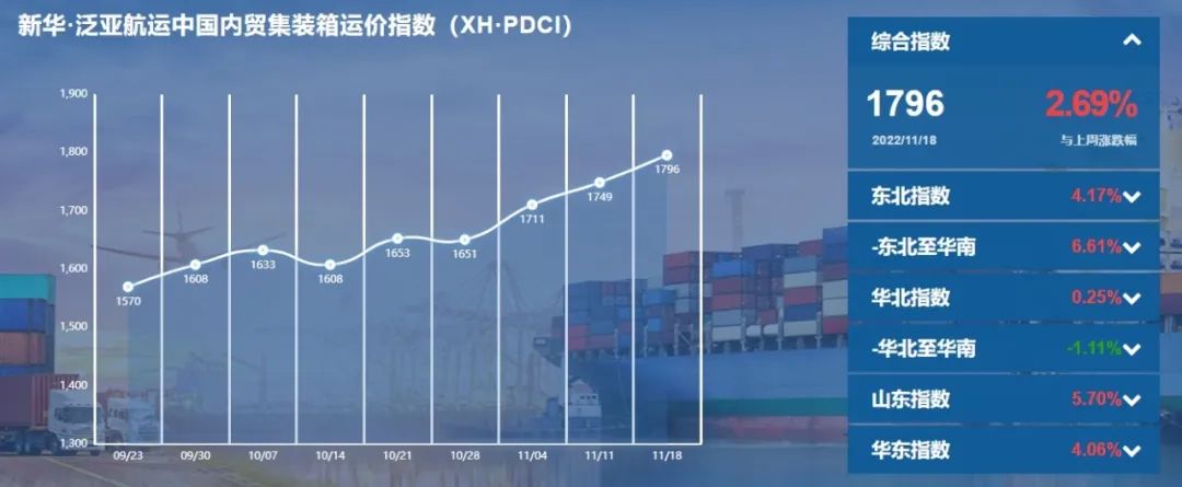 繼續(xù)環(huán)比上漲！新華·泛亞航運中國內貿集裝箱運價指數（XH·PDCI）