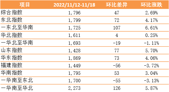 繼續(xù)環(huán)比上漲！新華·泛亞航運中國內貿集裝箱運價指數（XH·PDCI）