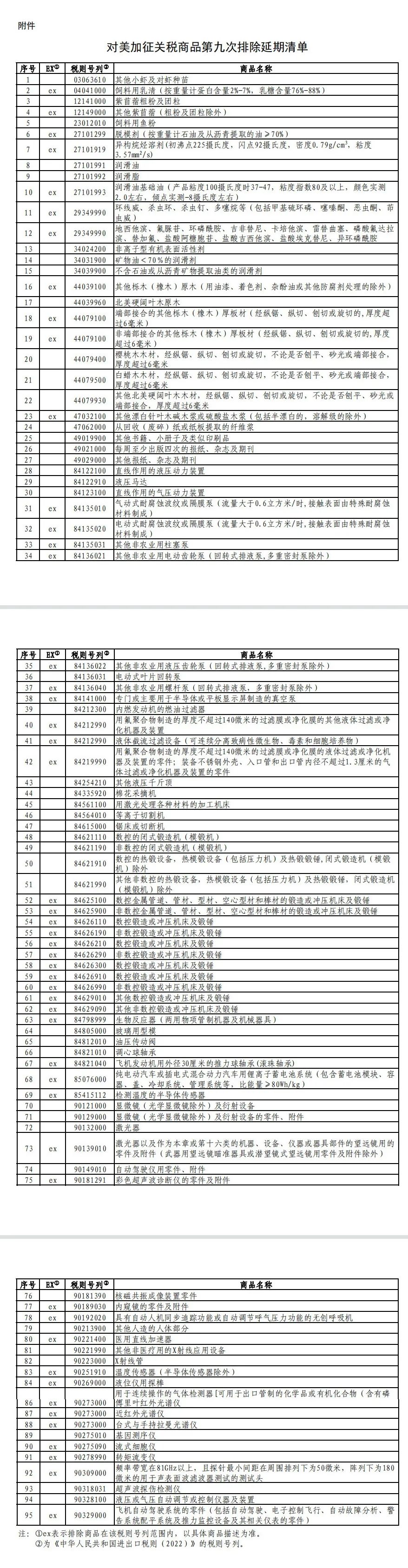 12月1日生效！國(guó)務(wù)院公布對(duì)美加征關(guān)稅商品第九次排除延期清單