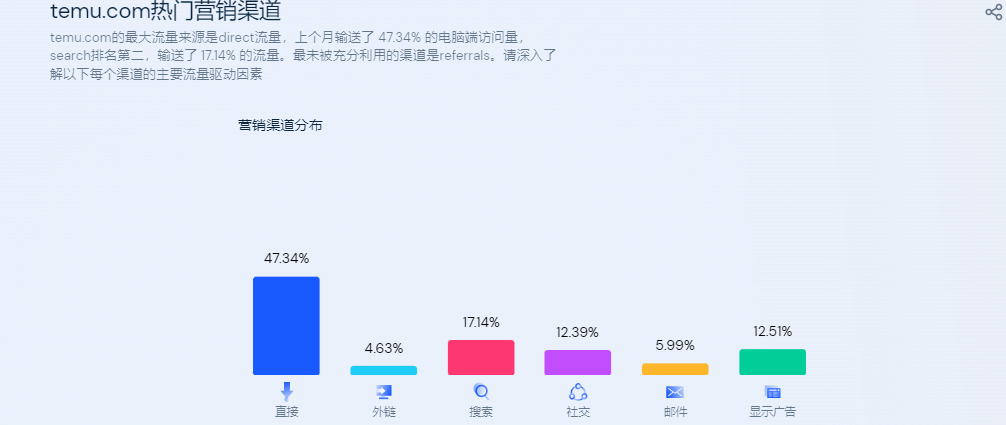 TEMU“低價”只是暫時，對標的不止SHEIN和亞馬遜