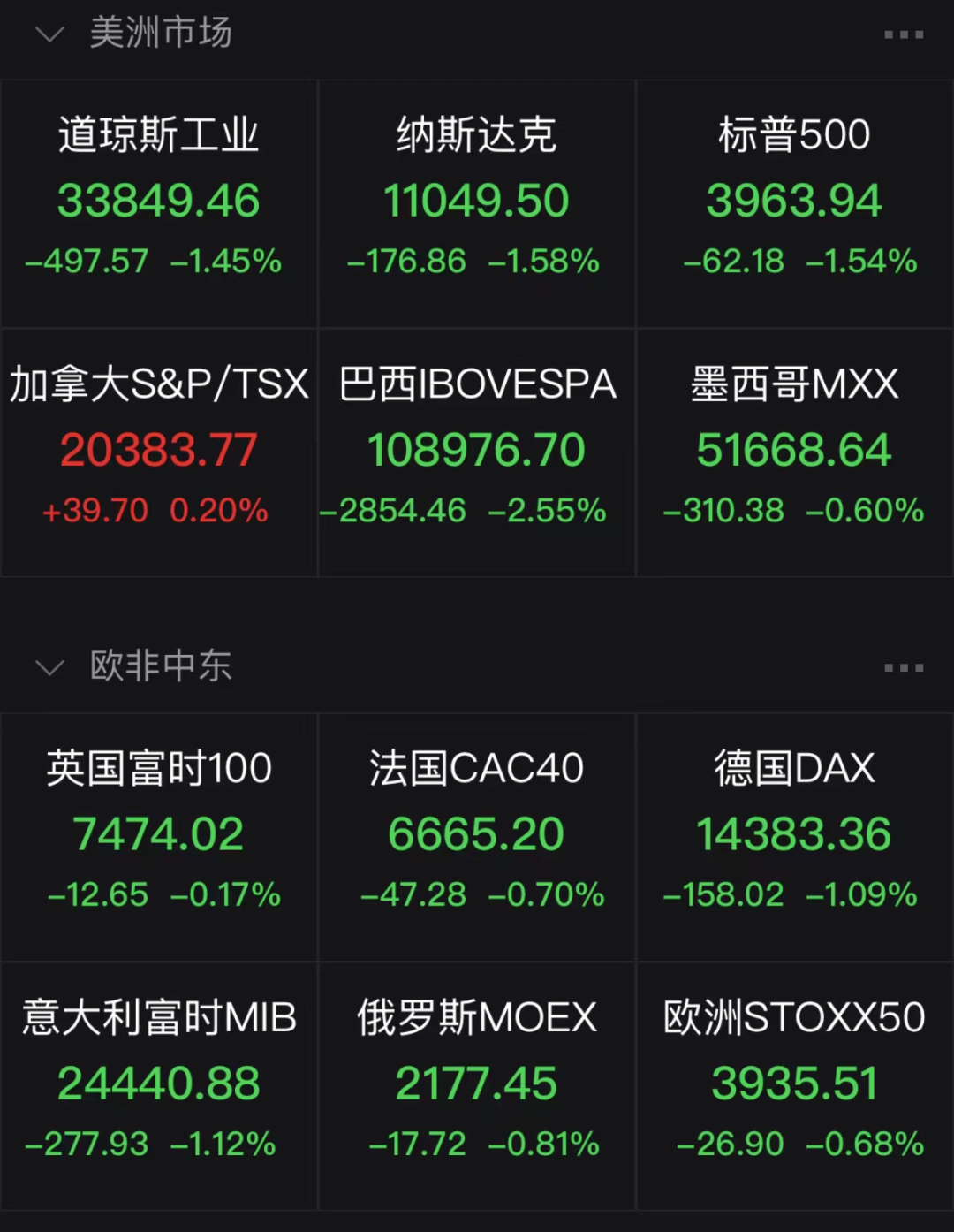 道指下挫近500點(diǎn)！美聯(lián)儲(chǔ)一夜“四鷹連擊”，全球市場(chǎng)迎來重磅數(shù)據(jù)周