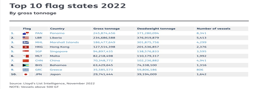 2022全球10大船旗名單，中國注冊的船舶快速增長