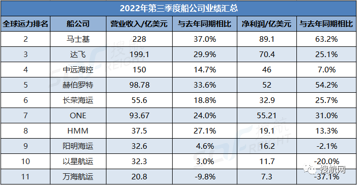 十大船公司第三季度業(yè)績匯總！凈利總和達400億美元，未來幾個季度將進一步下滑