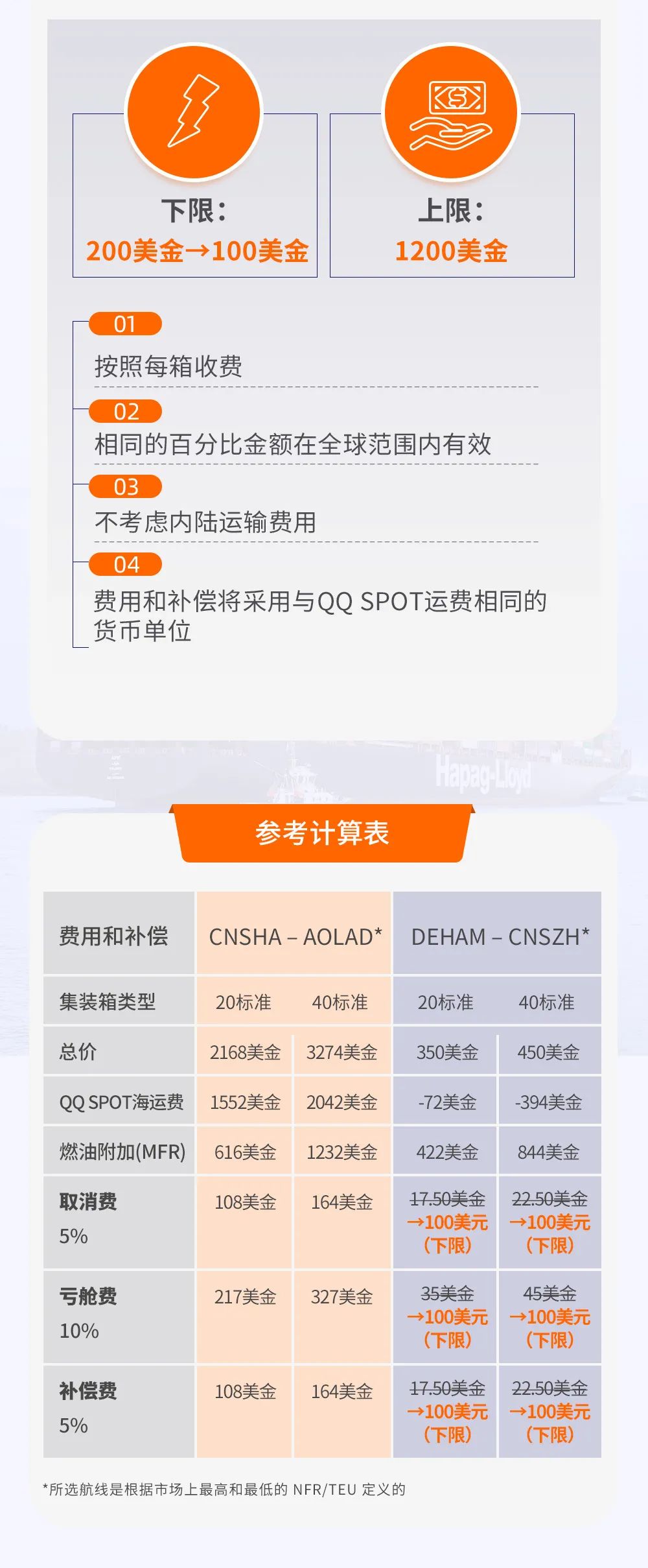 該船公司通知調(diào)整取消費、虧艙費和賠償費；暫時取消重量誤報費