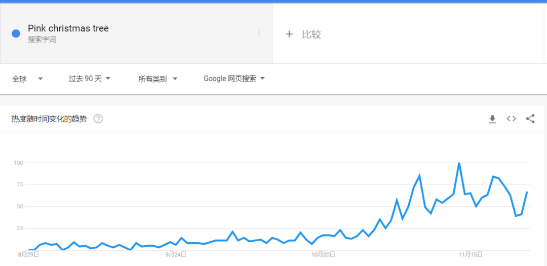 TikTok曝光量51億，英國(guó)人買(mǎi)爆“粉色圣誕樹(shù)”