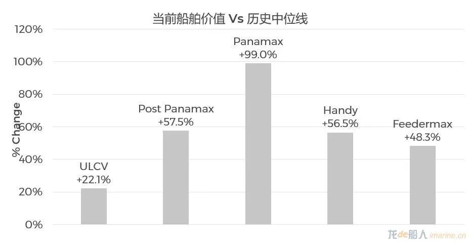 集裝箱船租金跌幅有多大？
