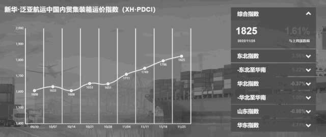 市場(chǎng)保持旺季特征 指數(shù)上漲創(chuàng)年內(nèi)新高！——新華·泛亞航運(yùn)中國(guó)內(nèi)貿(mào)集裝箱運(yùn)價(jià)指數(shù)（XH·PDCI）