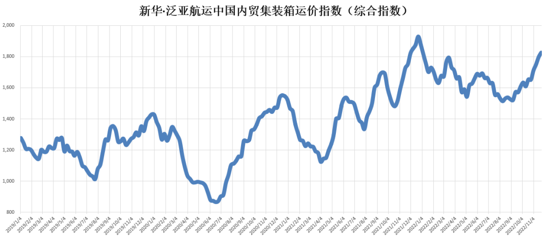 市場(chǎng)保持旺季特征 指數(shù)上漲創(chuàng)年內(nèi)新高！——新華·泛亞航運(yùn)中國(guó)內(nèi)貿(mào)集裝箱運(yùn)價(jià)指數(shù)（XH·PDCI）