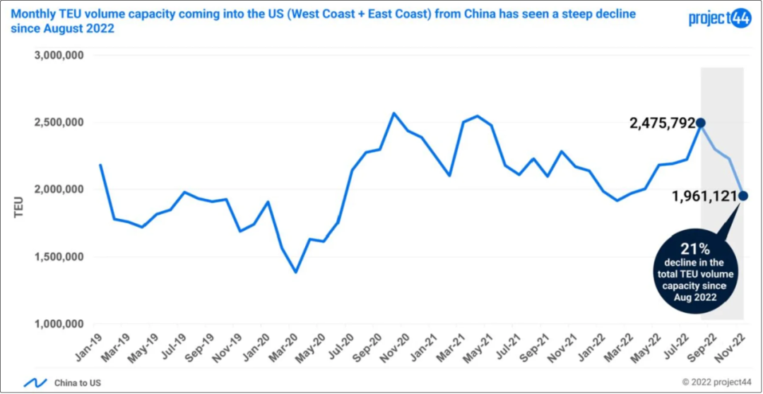 需求持續(xù)下滑，美國(guó)在中國(guó)的制造業(yè)訂單下降了40%