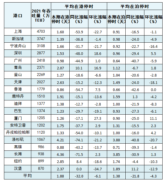 11月全球主要港口船舶平均在港、在泊時間公布