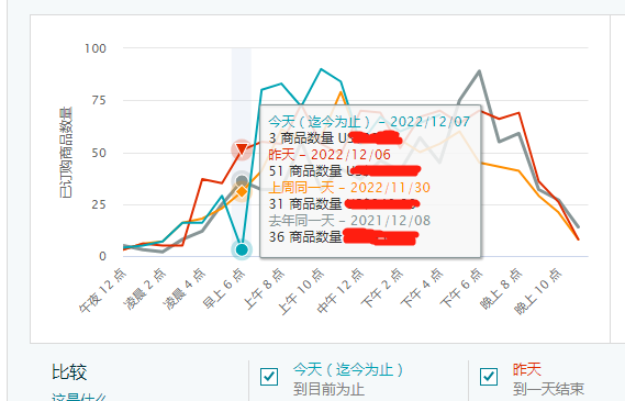 恐怖！亞馬遜多類目單量狂跌！賣家：直接沒單
