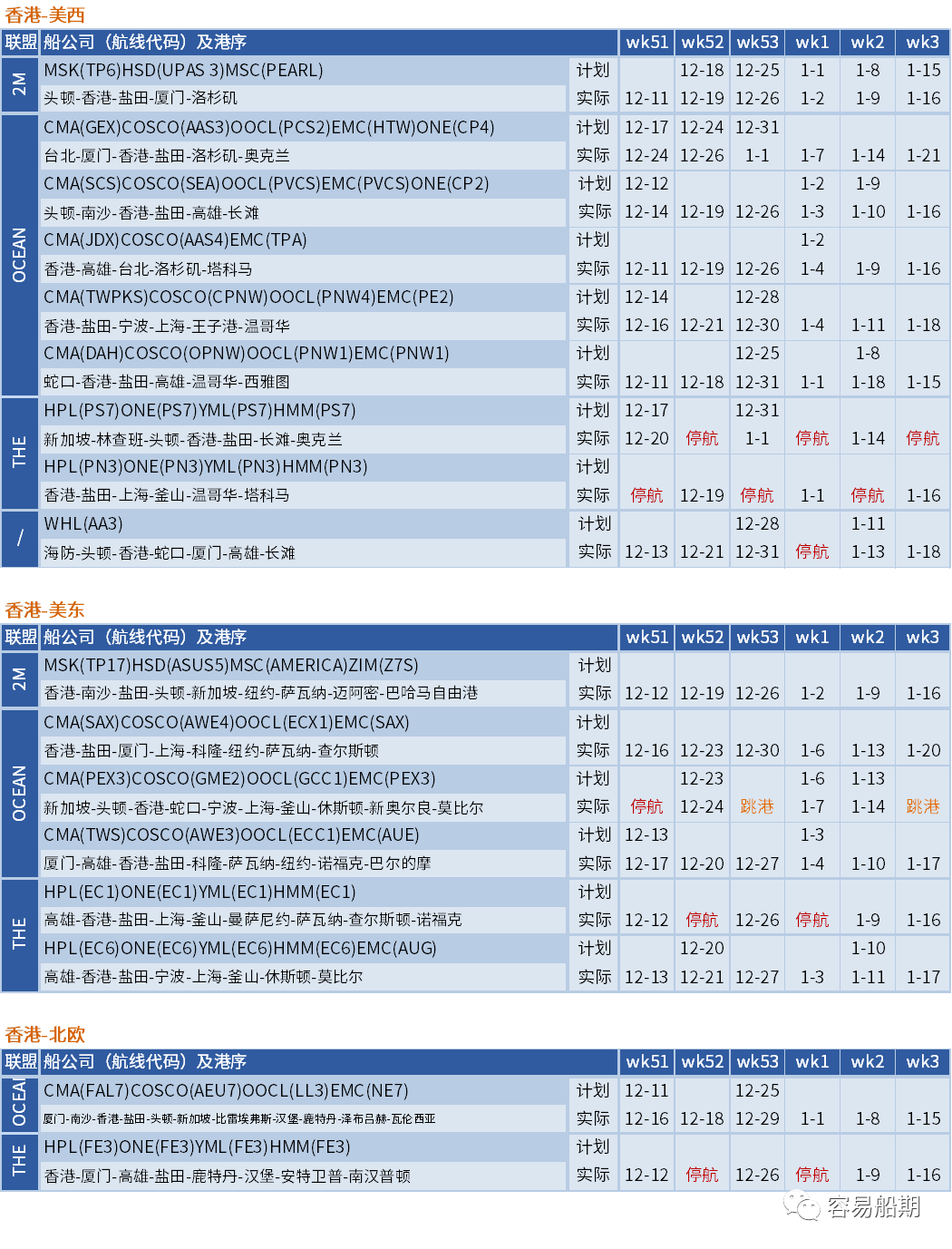 運(yùn)價(jià)暴跌后企穩(wěn)！船公司計(jì)劃在春節(jié)后取消一半亞洲出發(fā)的航次（附停航匯總）