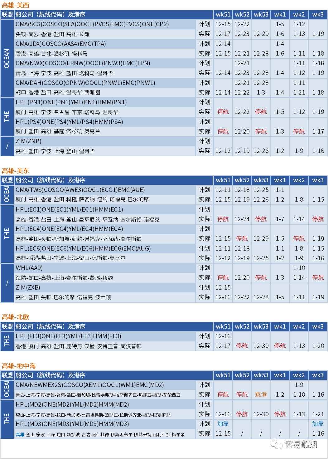 運(yùn)價(jià)暴跌后企穩(wěn)！船公司計(jì)劃在春節(jié)后取消一半亞洲出發(fā)的航次（附停航匯總）