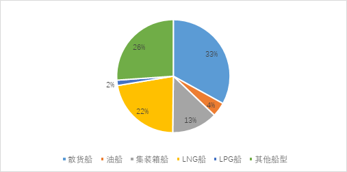 箱船和氣體運輸船訂單有所回落，散貨船訂單顯著增加