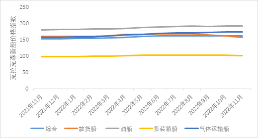 箱船和氣體運輸船訂單有所回落，散貨船訂單顯著增加