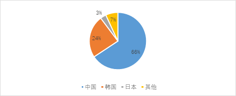 箱船和氣體運輸船訂單有所回落，散貨船訂單顯著增加
