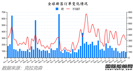 88艘！訂單船價(jià)能撐多久？最新全球造船業(yè)月報(bào)出爐