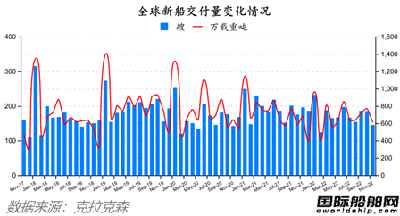88艘！訂單船價(jià)能撐多久？最新全球造船業(yè)月報(bào)出爐