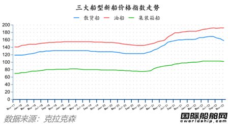 88艘！訂單船價(jià)能撐多久？最新全球造船業(yè)月報(bào)出爐