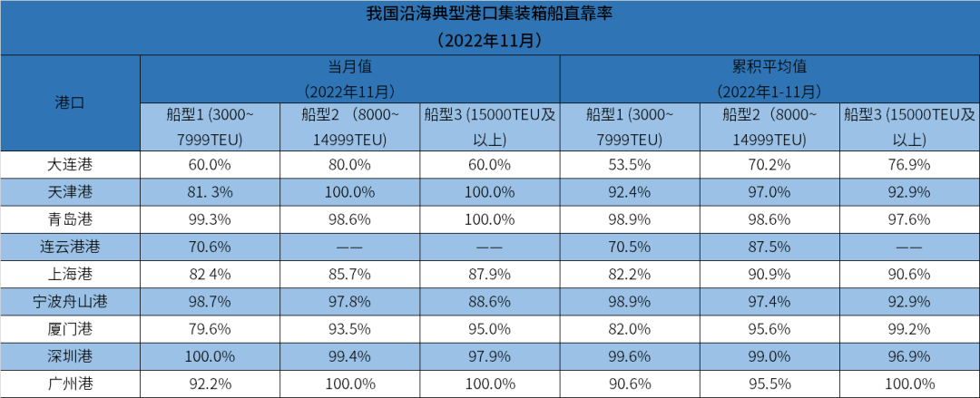 我國沿海典型港口集裝箱船11月直靠率數(shù)據(jù)出爐