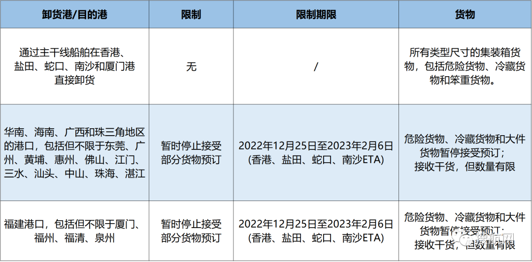該船公司宣布在春節(jié)前后暫停接收部分運往華南地區(qū)的貨物！