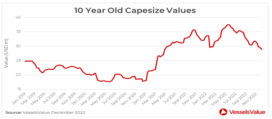 VesselsValue:全球航運市場盤點