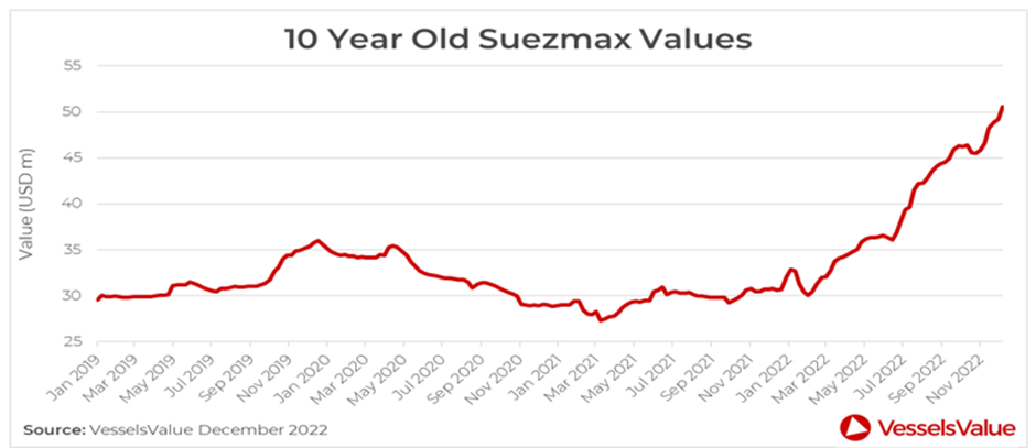 VesselsValue:全球航運市場盤點