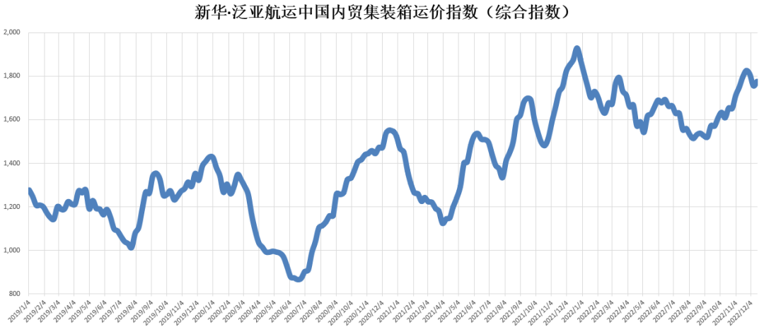 指數(shù)環(huán)比上漲！新華·泛亞航運中國內(nèi)貿(mào)集裝箱運價指數(shù)（XH·PDCI）