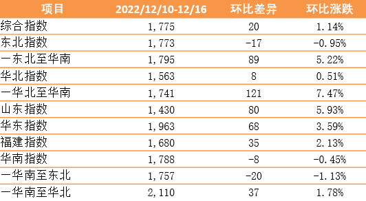 指數(shù)環(huán)比上漲！新華·泛亞航運中國內(nèi)貿(mào)集裝箱運價指數(shù)（XH·PDCI）