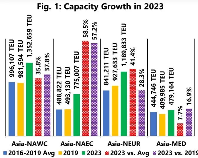 2023年集運(yùn)市場將爆發(fā)全面價(jià)格戰(zhàn)？