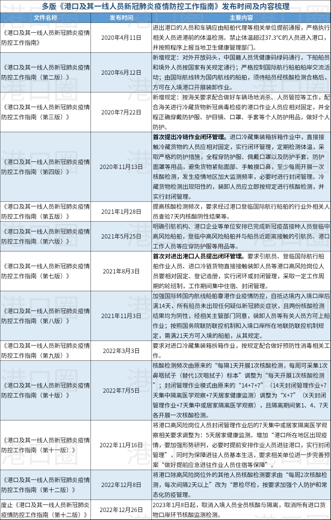 港口專(zhuān)班或?qū)⒂?月8日起取消 